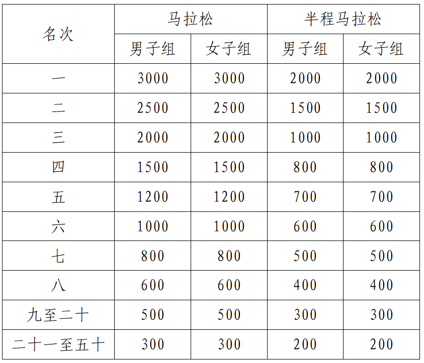 终点, 奖励办法, OB